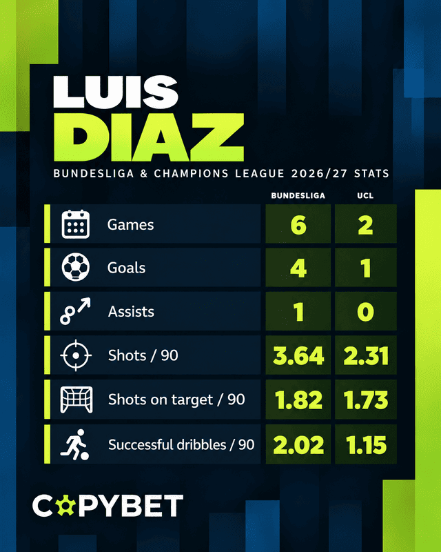 Player to watch: Luis Diaz to score and assist