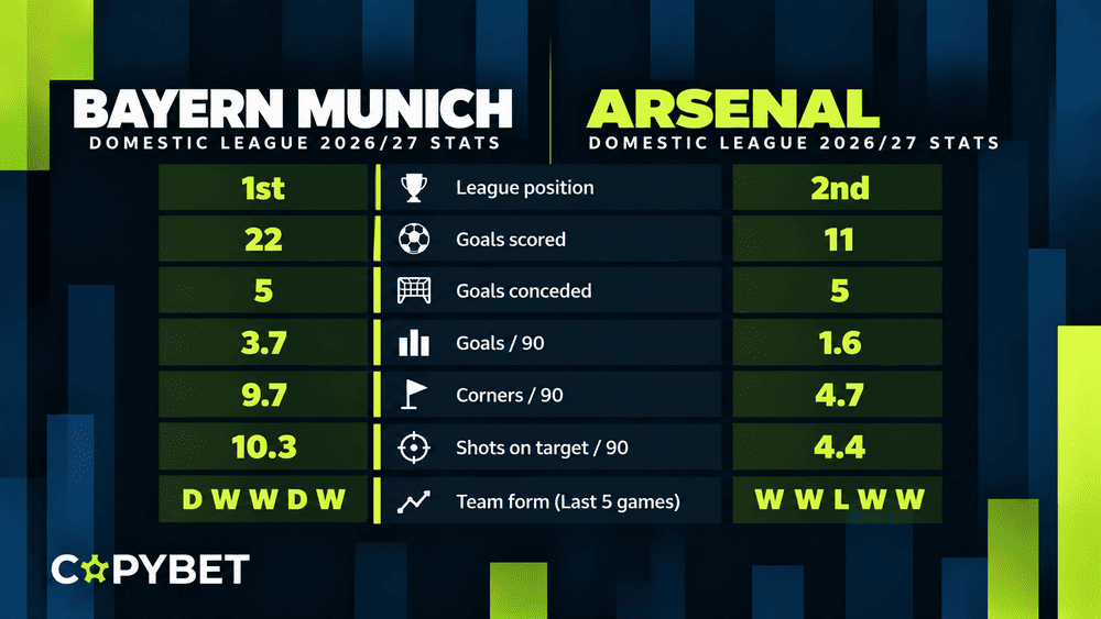 Match Bayern Munich vs Arsenal - Domestic League stats