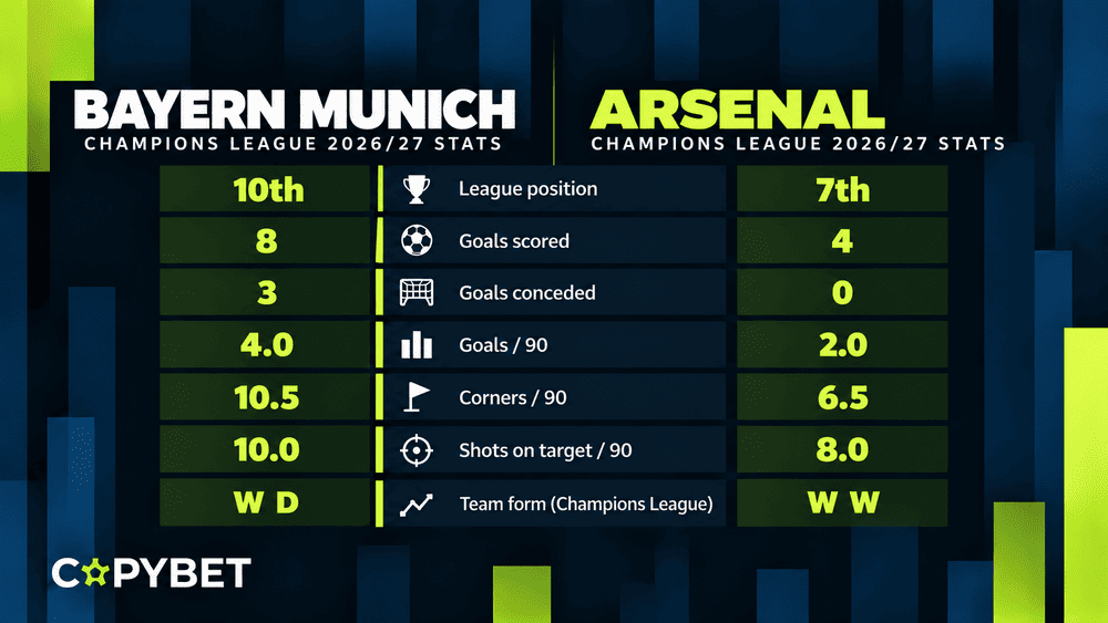 Match Bayern Munich vs Arsenal - Champions League stats