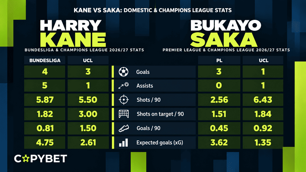Harry Kane and Bukayo Saka - Player Comparison