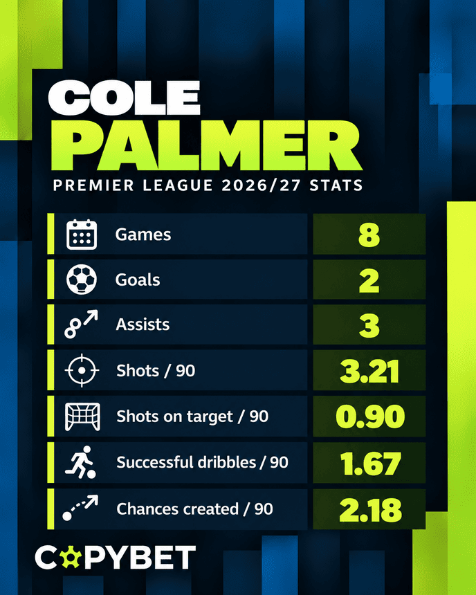 Player to watch: Cole Palmer to score and assist