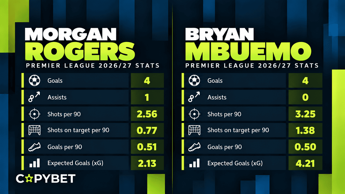 Morgan Rogers and Bryan Mbeumo - Player Comparison