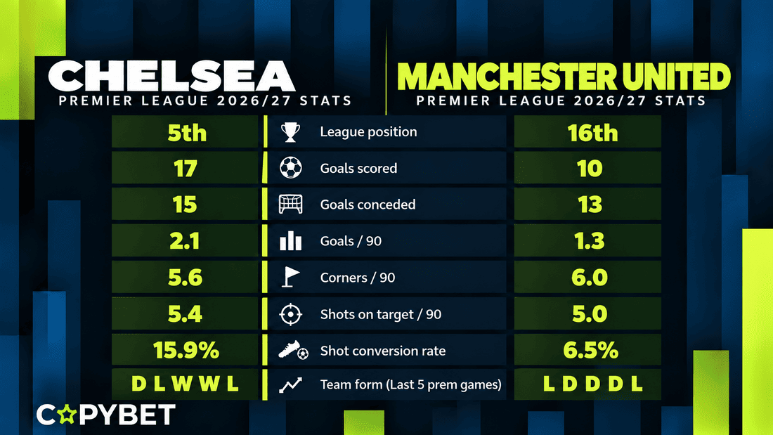 Match Chelsea vs Manchester United - Domestic League stats