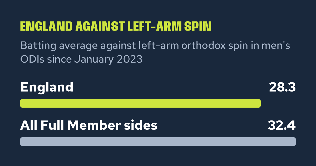 How England bat against left-arm spin