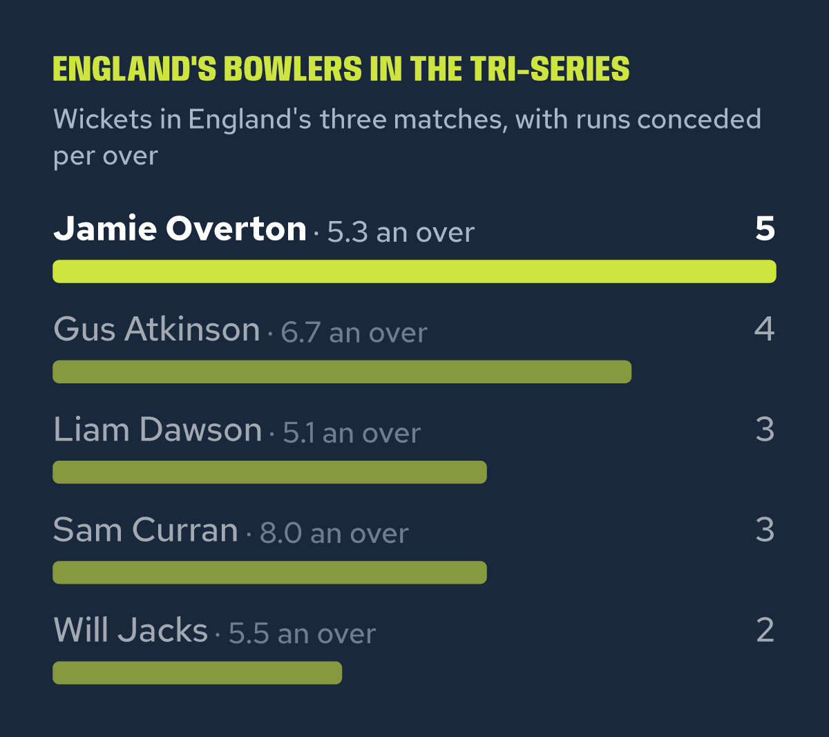 Jamie Overton has held up for England - Sri Lanka vs England ODI Betting Tips 