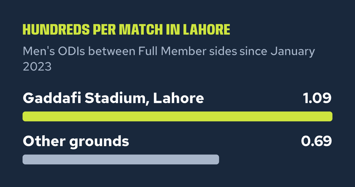 Pakistan vs England Lahore's Century Markets - England's bowling against the rest