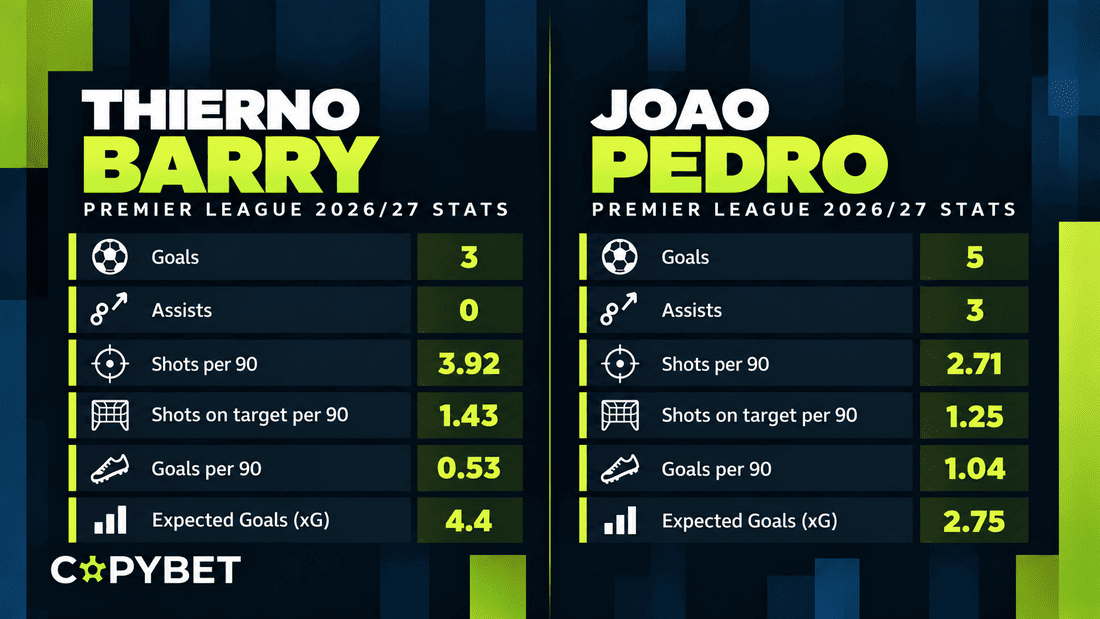Everton vs Chelsea Striker Comparison: Thierno Barry and Joao Pedro