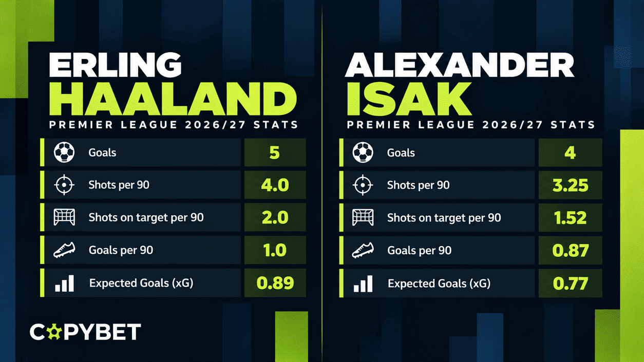 Stats Corners: Haaland and Isak