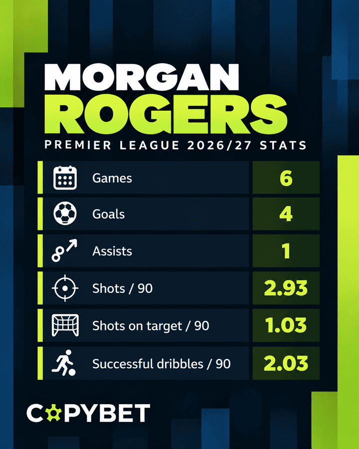 Everton vs Chelsea player to watch: Morgan Rogers