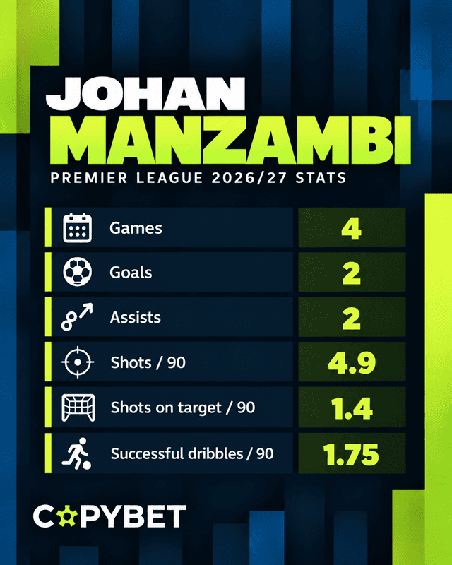 Player to watch: Johan Manzambi to score anytime