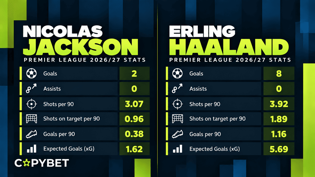 Nicolas Jackson and Erling Haaland - Player Comparison